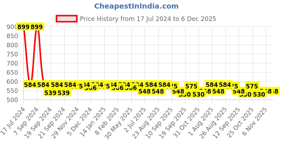 myntra.com Bitterlime Women White Flared Solid Palazzos bitterlime Price History Graph from 17 Jul 2024 to 5 Dec 2025
