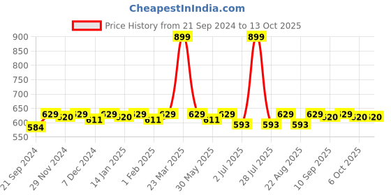 myntra.com Bitterlime Women White Relaxed Regular Fit Solid Regular Trousers bitterlime Price History Graph from 21 Sep 2024 to 13 Oct 2025