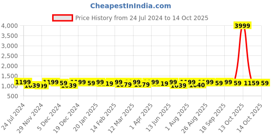 myntra.com Bitterlime Women White Yoke Design Gotta Patti Kurta with Palazzos With Dupatta bitterlime Price History Graph from 24 Jul 2024 to 14 Oct 2025