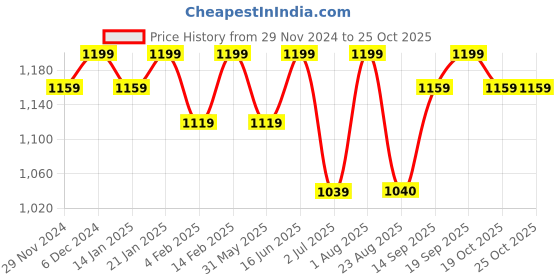 myntra.com Bitterlime Women White Yoke Design Layered Gotta Patti Kurti with Trousers & With Dupatta bitterlime Price History Graph from 29 Nov 2024 to 25 Oct 2025