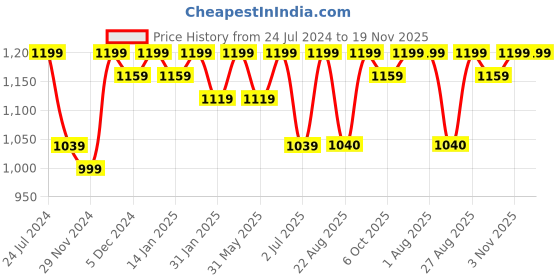 myntra.com Bitterlime Women White Yoke Design Regular Gotta Patti Kurta with Palazzo & Dupatta bitterlime Price History Graph from 24 Jul 2024 to 19 Nov 2025