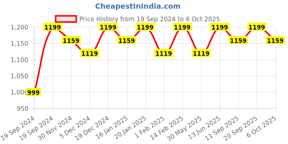 myntra.com Bitterlime Women White Yoke Design Regular Gotta Patti Kurta with Palazzos & With Dupatta bitterlime Price History Graph from 19 Sep 2024 to 6 Oct 2025