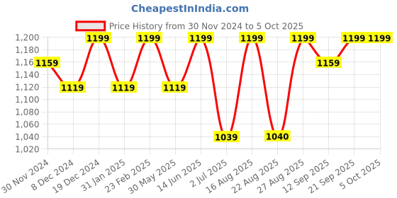 myntra.com Bitterlime Women Yoke Design Regular Gotta Patti Kurta with Palazzos & With Dupatta bitterlime Price History Graph from 30 Nov 2024 to 5 Oct 2025