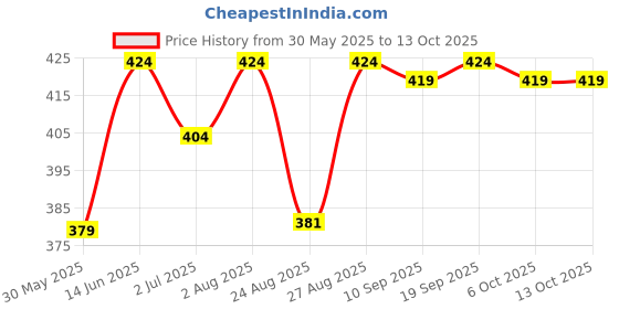 myntra.com Bitterlime Yellow 3/4th Length Leggings bitterlime Price History Graph from 30 May 2025 to 13 Oct 2025