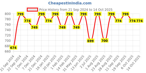 myntra.com Bitterlime Yellow & Red Shirt Collar Printed Tunic bitterlime Price History Graph from 21 Sep 2024 to 14 Oct 2025