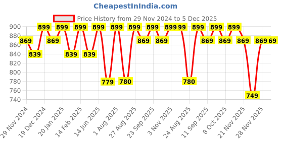 myntra.com Bitterlime Yellow Floral Georgette Dress bitterlime Price History Graph from 29 Nov 2024 to 4 Dec 2025