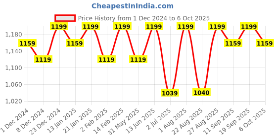 myntra.com Bitterlime Yoke Design Pleated Pure Cotton Kurta With Trouser bitterlime Price History Graph from 1 Dec 2024 to 5 Oct 2025