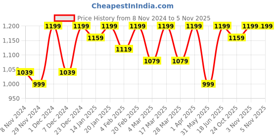 myntra.com Bitterlime Yoke Design Pleated Pure Cotton Round Neck Straight Kurta with Trouser bitterlime Price History Graph from 8 Nov 2024 to 4 Nov 2025