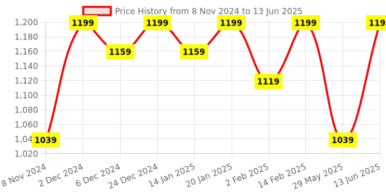 myntra.com Bitterlime Yoke Design Regular Pure Cotton Kurta with Trouser bitterlime Price History Graph from 8 Nov 2024 to 13 Jun 2025
