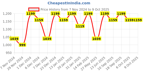 myntra.com Bitterlime Yoke Design Regular Pure Cotton Round Neck A-Line Kurta with Trouser bitterlime Price History Graph from 7 Nov 2024 to 8 Oct 2025