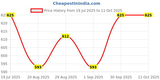 myntra.com BIUMARK H2O Moisturising Lotion - 250 ml biumark Price History Graph from 19 Jul 2025 to 10 Oct 2025