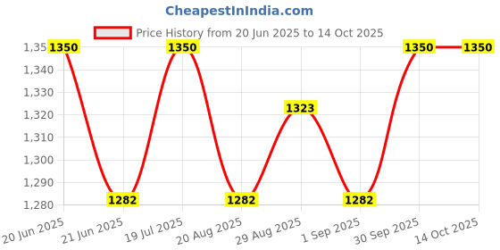 myntra.com BIUMARK Target Action Drops Hair Serum - 100 ml biumark Price History Graph from 20 Jun 2025 to 13 Oct 2025