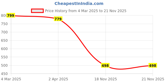 myntra.com Biyu Chevron Printed Flared Sleeves Regular Cotton Straight Kurta biyu Price History Graph from 4 Mar 2025 to 21 Nov 2025