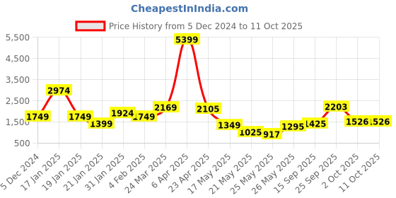 myntra.com Biyu Embellished Sequin Readymade Saree Blouse biyu Price History Graph from 5 Dec 2024 to 10 Oct 2025