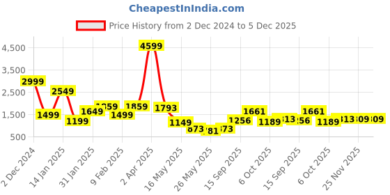 myntra.com Biyu Embellished Sequin Readymade Saree Blouse biyu Price History Graph from 2 Dec 2024 to 5 Dec 2025