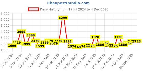 myntra.com Biyu Ethnic Motifs Printed Sweetheart Neck Readymade Saree Blouse biyu Price History Graph from 17 Jul 2024 to 4 Dec 2025