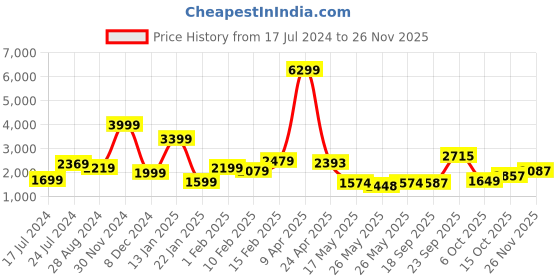 myntra.com Biyu Ethnic Motifs Woven-Design Brocade Readymade Saree Blouse biyu Price History Graph from 17 Jul 2024 to 25 Nov 2025