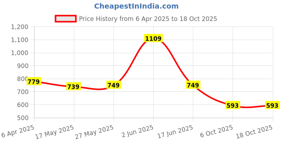 myntra.com Biyu Floral Printed Keyhole Neck Straight Kurta biyu Price History Graph from 6 Apr 2025 to 18 Oct 2025