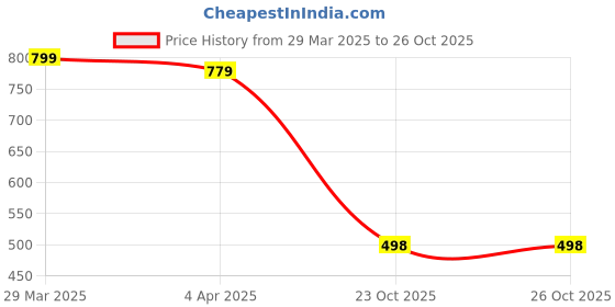 myntra.com Biyu Floral Printed Mandarin Collar Cotton Straight Kurta biyu Price History Graph from 29 Mar 2025 to 23 Oct 2025