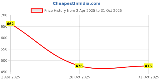 myntra.com Biyu Geometric Printed Regular Cotton Straight Kurta biyu Price History Graph from 2 Apr 2025 to 31 Oct 2025