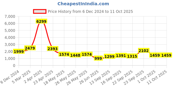 myntra.com Biyu Padded Readymade Saree Blouse biyu Price History Graph from 6 Dec 2024 to 4 Oct 2025