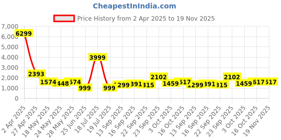 myntra.com Biyu Padded Readymade Silk Saree Blouse biyu Price History Graph from 2 Apr 2025 to 19 Nov 2025