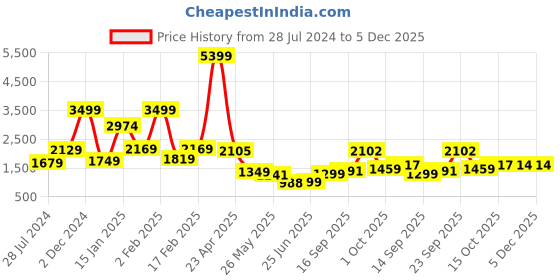 myntra.com Biyu Padded Silk Readymade Saree Blouse biyu Price History Graph from 28 Jul 2024 to 5 Dec 2025