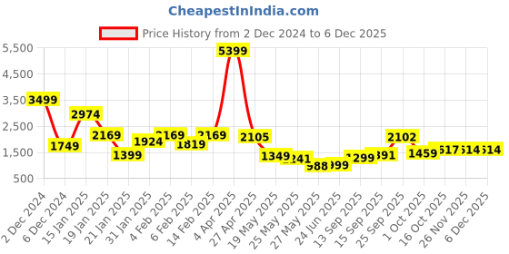 myntra.com Biyu Padded Silk Saree Blouse biyu Price History Graph from 2 Dec 2024 to 5 Dec 2025