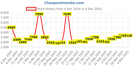 myntra.com Biyu Plus Size Embroidered Silk Readymade Saree Blouse biyu Price History Graph from 4 Dec 2024 to 4 Dec 2025