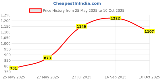 myntra.com Biyu Plus Size Round Neck Stretchable Readymade Saree Blouse biyu Price History Graph from 25 May 2025 to 10 Oct 2025