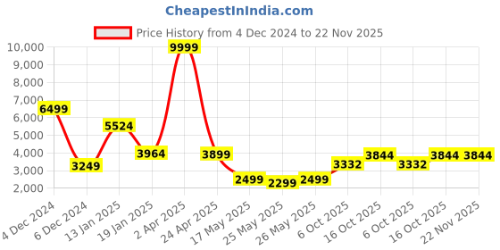myntra.com Biyu Plus Size Sequinned Sleeveless Readymade Saree Blouse biyu Price History Graph from 4 Dec 2024 to 22 Nov 2025
