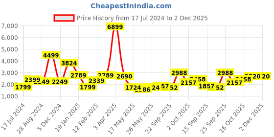 myntra.com Biyu Plus Size Woven Brocade Round Neck Readymade Saree Blouse biyu Price History Graph from 17 Jul 2024 to 1 Dec 2025