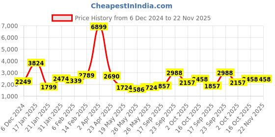 myntra.com Biyu Plus Size Woven Design Brocade Saree Blouse biyu Price History Graph from 6 Dec 2024 to 22 Nov 2025