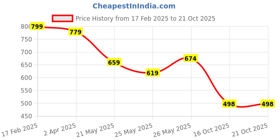 myntra.com Biyu Polka Dot Printed Regular Cotton Straight Kurta biyu Price History Graph from 17 Feb 2025 to 21 Oct 2025