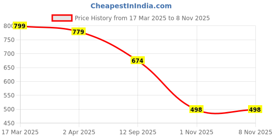 myntra.com Biyu Polka Dot Printed Round Neck Cotton A-Line Kurta biyu Price History Graph from 17 Mar 2025 to 7 Nov 2025