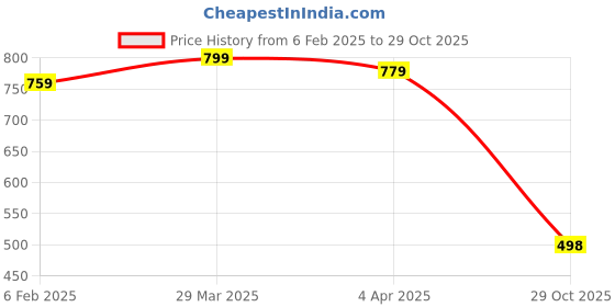 myntra.com Biyu Polka Dot Printed Round Neck Flared Sleeves Pure Cotton Straight Kurta biyu Price History Graph from 6 Feb 2025 to 29 Oct 2025