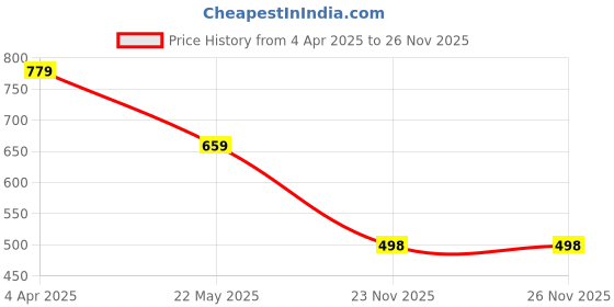 myntra.com Biyu Polka Dot Printed Round Neck Pure Cotton A-Line Kurta biyu Price History Graph from 4 Apr 2025 to 25 Nov 2025