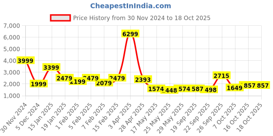 myntra.com Biyu Printed Short Sleeves  Saree Blouse biyu Price History Graph from 30 Nov 2024 to 18 Oct 2025