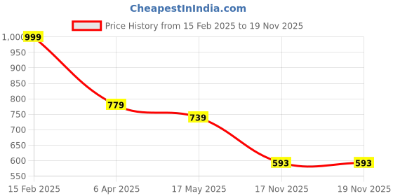 myntra.com Biyu Printed Straight Kurta biyu Price History Graph from 15 Feb 2025 to 19 Nov 2025