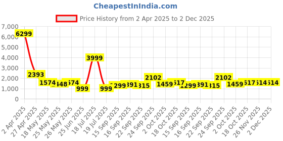 myntra.com Biyu Readymade Padded Saree Blouse biyu Price History Graph from 2 Apr 2025 to 2 Dec 2025