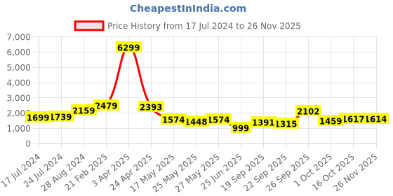 myntra.com Biyu Round Neck Short Sleeves Saree Blouse biyu Price History Graph from 17 Jul 2024 to 24 Nov 2025