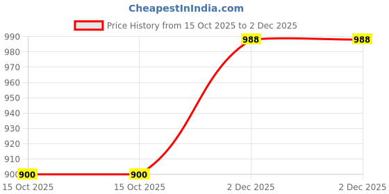 myntra.com Biyu Self-Design Mandarin Collar Cap Sleeve Saree Blouse biyu Price History Graph from 15 Oct 2025 to 2 Dec 2025