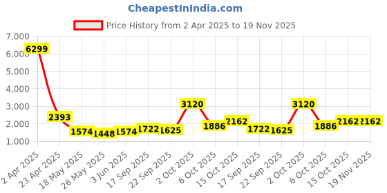 myntra.com Biyu Short Sleeves Tie Up Silk Saree Blouse biyu Price History Graph from 2 Apr 2025 to 19 Nov 2025