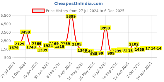 myntra.com Biyu Silk Padded Readymade Saree Blouse biyu Price History Graph from 27 Jul 2024 to 5 Dec 2025