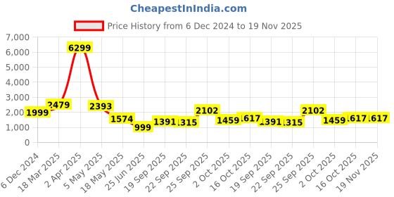 myntra.com Biyu Silk Padded Saree Blouse biyu Price History Graph from 6 Dec 2024 to 18 Nov 2025