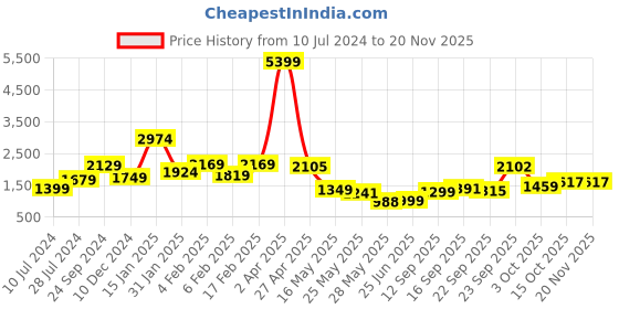 myntra.com Biyu Silk Readymade Padded Saree Blouse biyu Price History Graph from 10 Jul 2024 to 18 Nov 2025