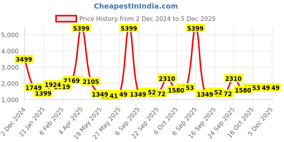 myntra.com Biyu Silk Saree Blouse biyu Price History Graph from 2 Dec 2024 to 5 Dec 2025