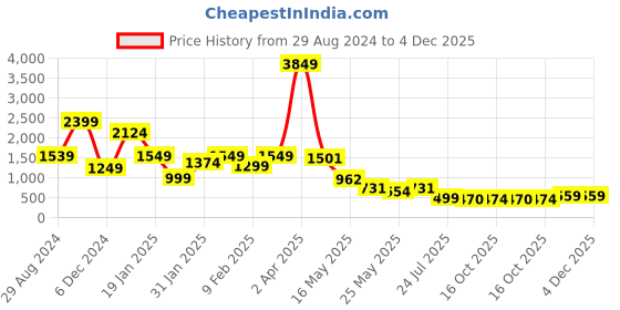 myntra.com Biyu Velvet Stretchable Readymade Saree Blouse biyu Price History Graph from 29 Aug 2024 to 4 Dec 2025