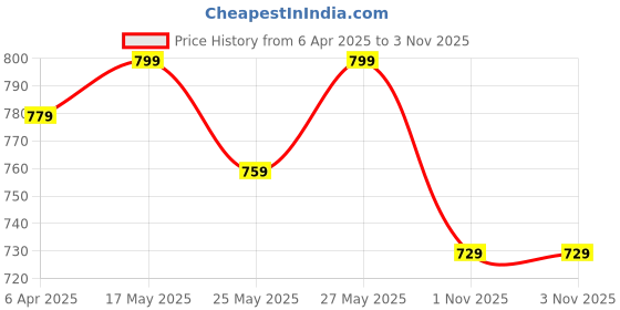 myntra.com Biyu Women Floral Printed Kurta biyu Price History Graph from 6 Apr 2025 to 1 Nov 2025