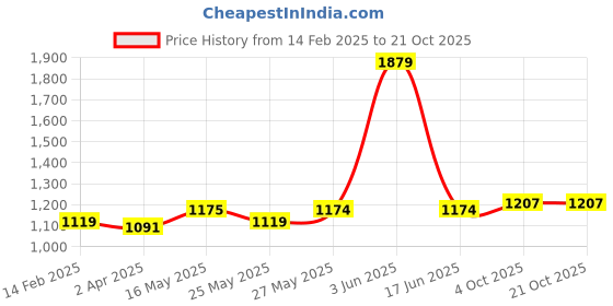 myntra.com Biyu Women Keyhole Neck A-Line Above Knee Dress biyu Price History Graph from 14 Feb 2025 to 21 Oct 2025